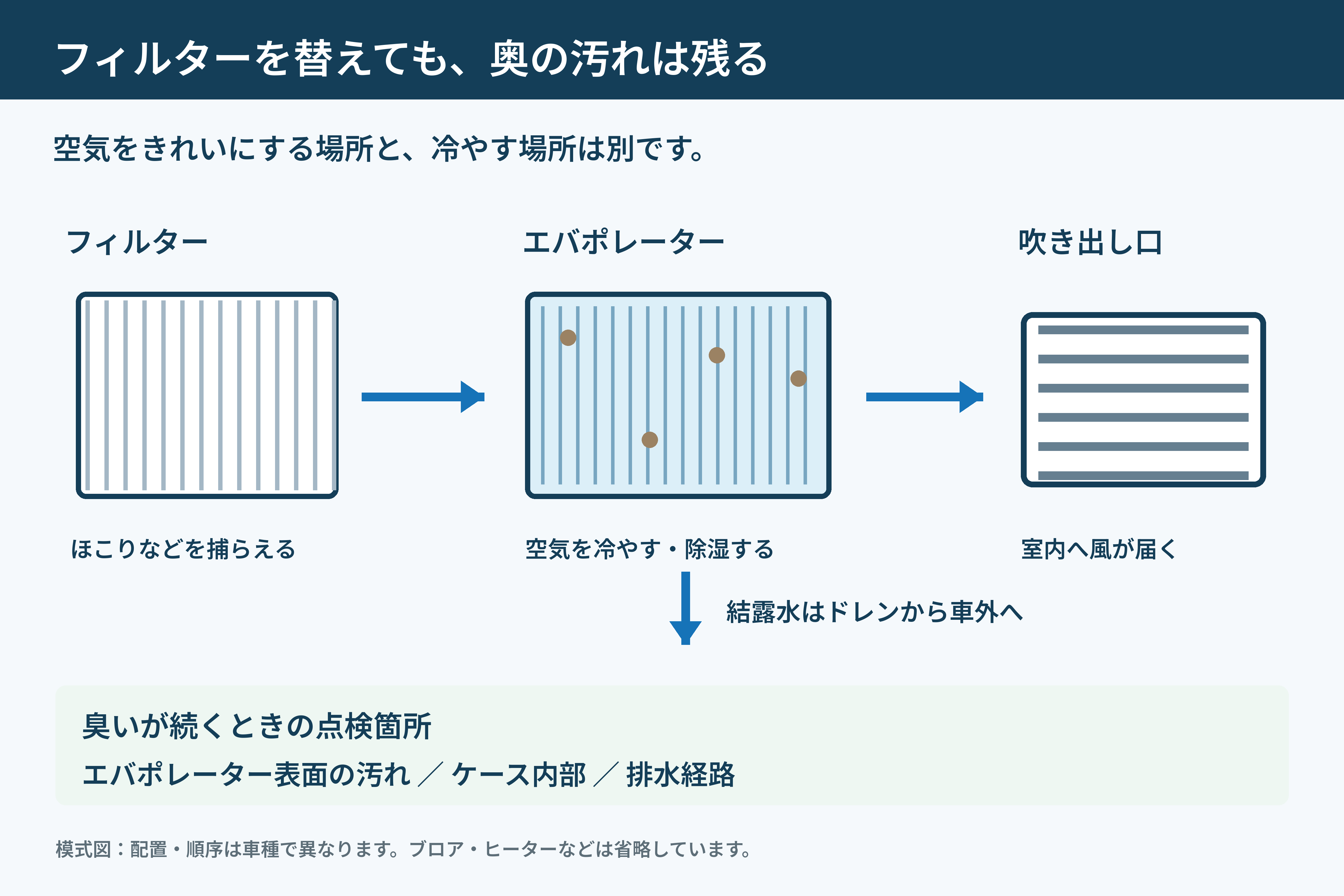 フィルター、エバポレーター、吹き出し口と結露水の排水経路を示した模式図
