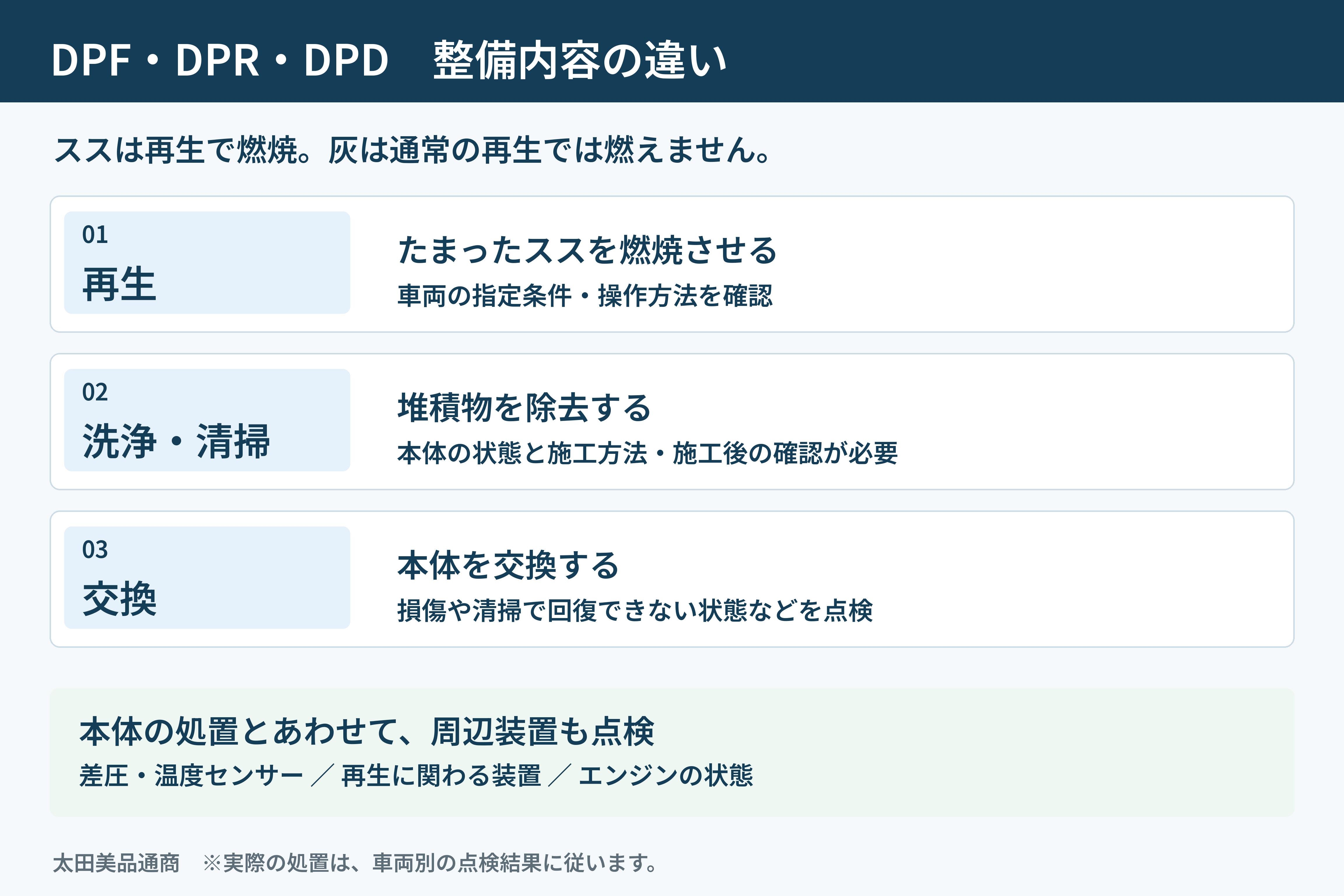 再生はススの燃焼、洗浄は堆積物の除去、交換は本体の入れ替え。周辺装置の点検と適合確認も必要