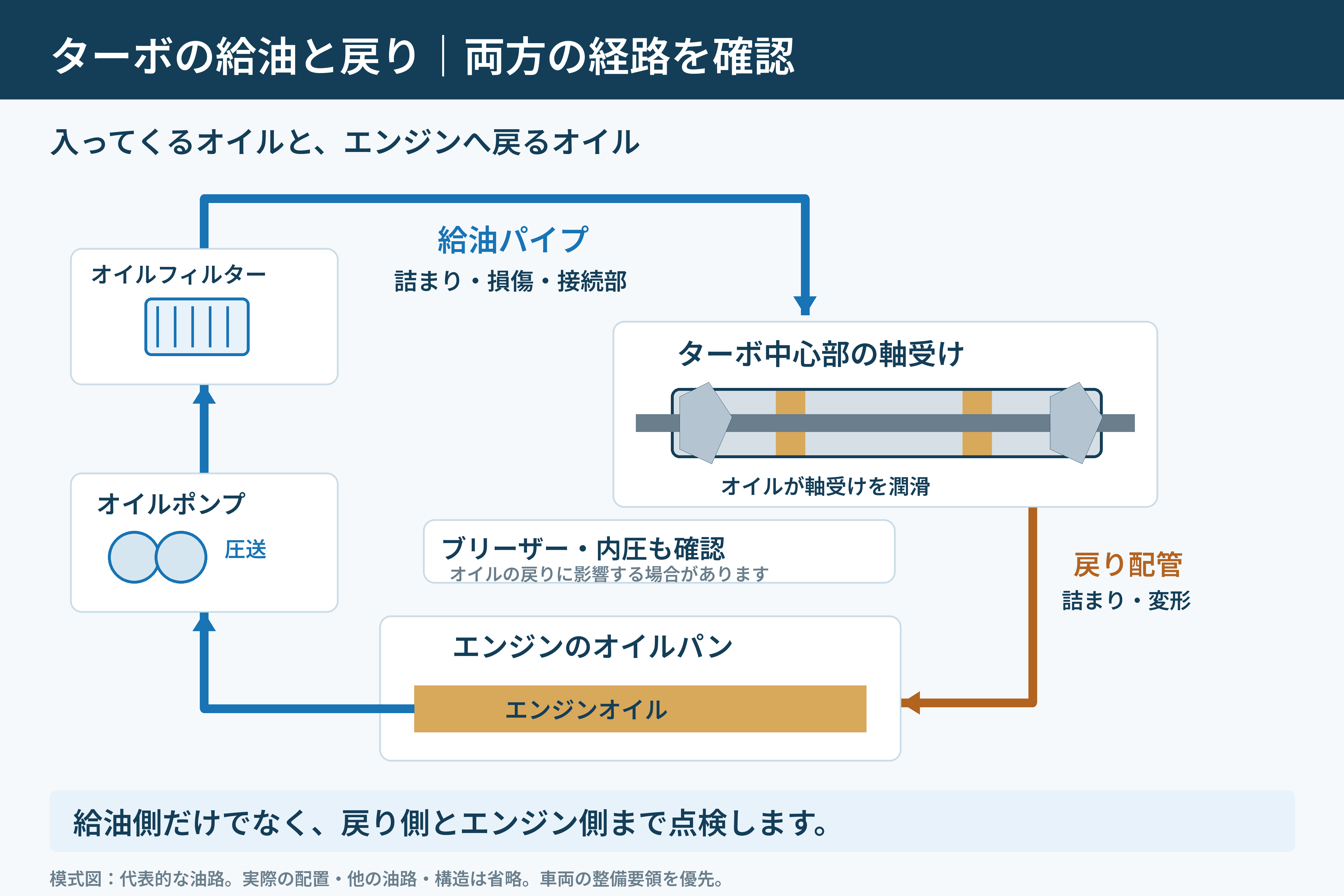 オイルパンからポンプ・フィルターを通ってターボへ給油し、戻り配管でオイルパンへ戻る代表的な油路の模式図
