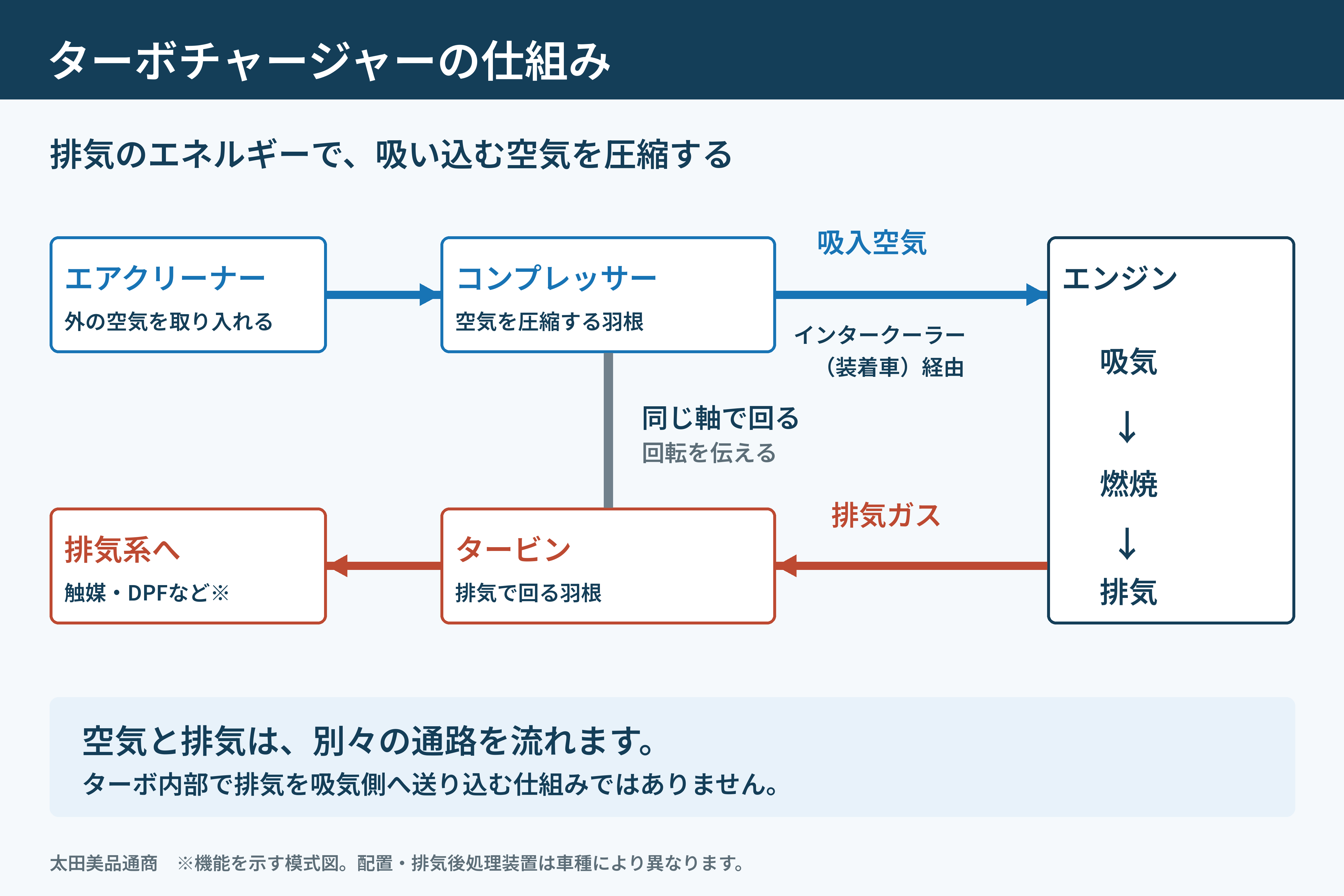 排気でタービンが回り、同じ軸のコンプレッサーが吸入空気を圧縮するターボチャージャーの模式図